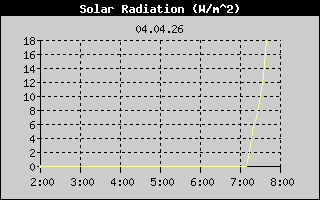 Solar Radiation: 6 Hour History